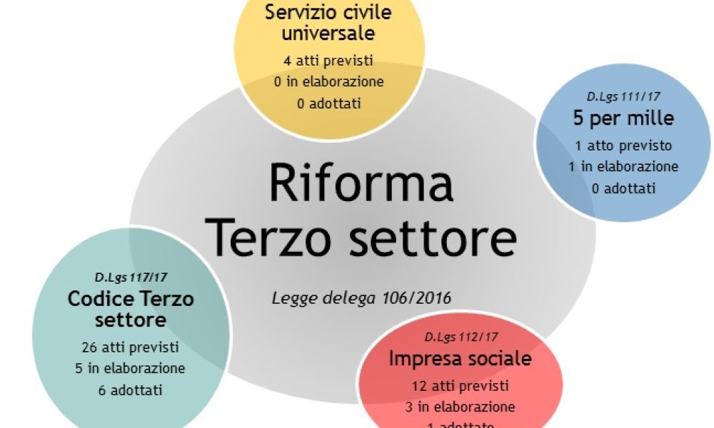 Riforma del terzo settore, lo stato dell'arte. Aggiornamento all'11 aprile